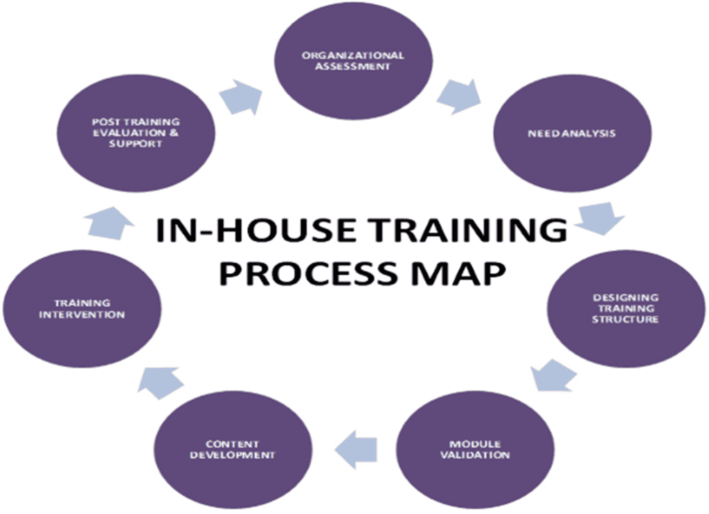 ISD Solution in-house training process